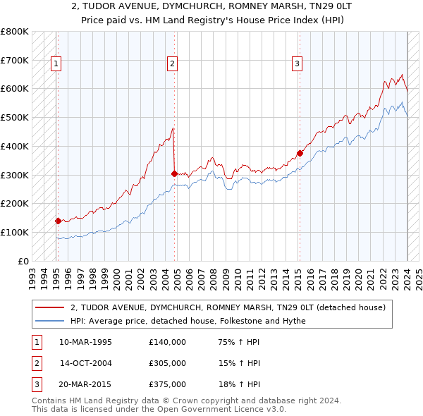 2, TUDOR AVENUE, DYMCHURCH, ROMNEY MARSH, TN29 0LT: Price paid vs HM Land Registry's House Price Index