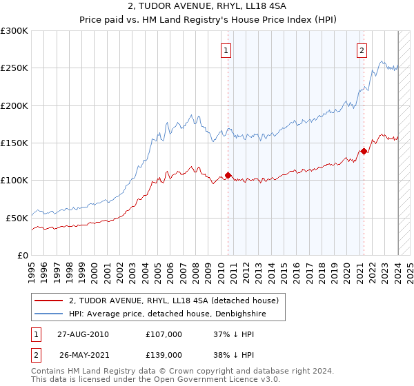 2, TUDOR AVENUE, RHYL, LL18 4SA: Price paid vs HM Land Registry's House Price Index