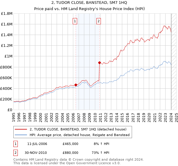 2, TUDOR CLOSE, BANSTEAD, SM7 1HQ: Price paid vs HM Land Registry's House Price Index