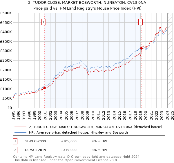 2, TUDOR CLOSE, MARKET BOSWORTH, NUNEATON, CV13 0NA: Price paid vs HM Land Registry's House Price Index