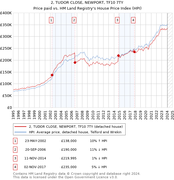 2, TUDOR CLOSE, NEWPORT, TF10 7TY: Price paid vs HM Land Registry's House Price Index