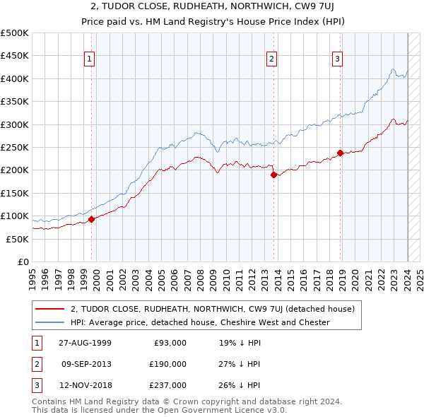 2, TUDOR CLOSE, RUDHEATH, NORTHWICH, CW9 7UJ: Price paid vs HM Land Registry's House Price Index