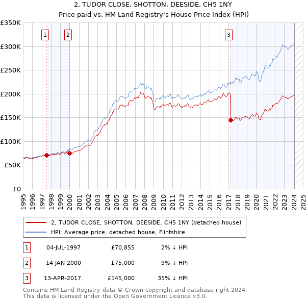 2, TUDOR CLOSE, SHOTTON, DEESIDE, CH5 1NY: Price paid vs HM Land Registry's House Price Index