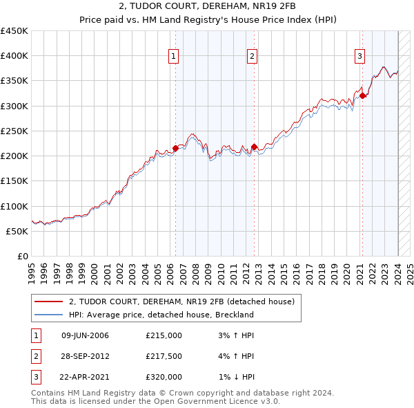 2, TUDOR COURT, DEREHAM, NR19 2FB: Price paid vs HM Land Registry's House Price Index