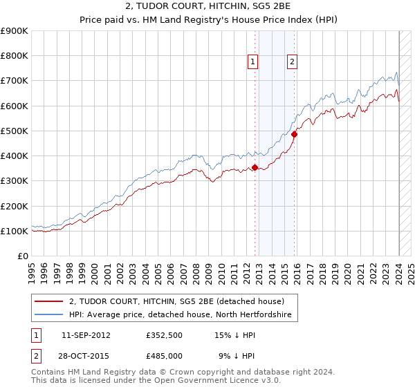2, TUDOR COURT, HITCHIN, SG5 2BE: Price paid vs HM Land Registry's House Price Index