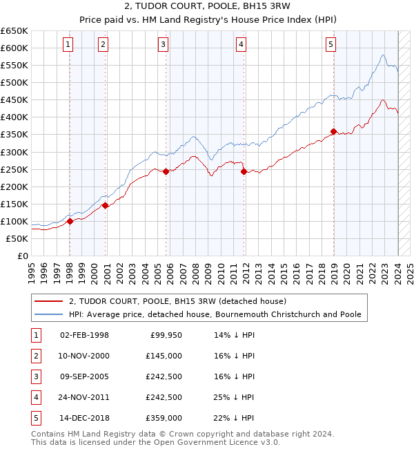 2, TUDOR COURT, POOLE, BH15 3RW: Price paid vs HM Land Registry's House Price Index