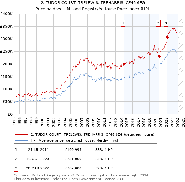 2, TUDOR COURT, TRELEWIS, TREHARRIS, CF46 6EG: Price paid vs HM Land Registry's House Price Index