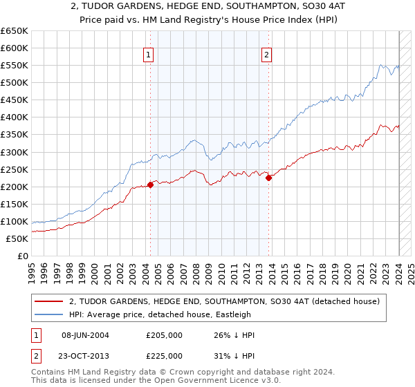 2, TUDOR GARDENS, HEDGE END, SOUTHAMPTON, SO30 4AT: Price paid vs HM Land Registry's House Price Index