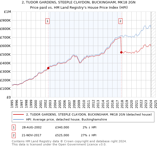 2, TUDOR GARDENS, STEEPLE CLAYDON, BUCKINGHAM, MK18 2GN: Price paid vs HM Land Registry's House Price Index