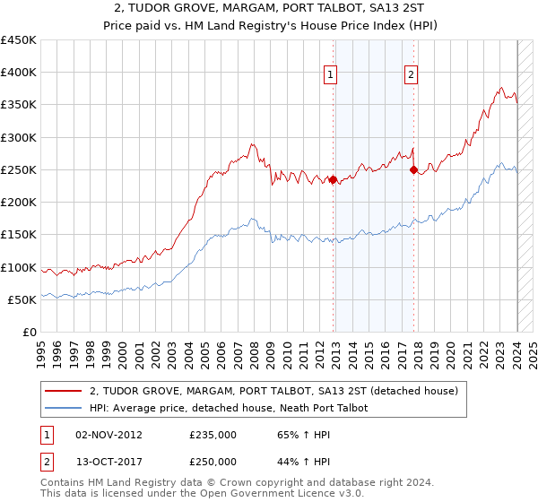 2, TUDOR GROVE, MARGAM, PORT TALBOT, SA13 2ST: Price paid vs HM Land Registry's House Price Index