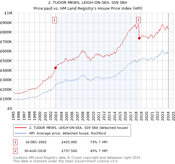 2, TUDOR MEWS, LEIGH-ON-SEA, SS9 5BA: Price paid vs HM Land Registry's House Price Index