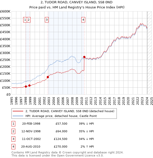 2, TUDOR ROAD, CANVEY ISLAND, SS8 0ND: Price paid vs HM Land Registry's House Price Index
