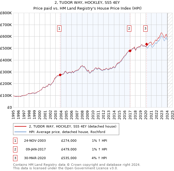 2, TUDOR WAY, HOCKLEY, SS5 4EY: Price paid vs HM Land Registry's House Price Index