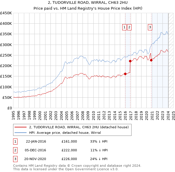 2, TUDORVILLE ROAD, WIRRAL, CH63 2HU: Price paid vs HM Land Registry's House Price Index