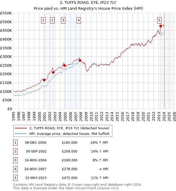 2, TUFFS ROAD, EYE, IP23 7LY: Price paid vs HM Land Registry's House Price Index