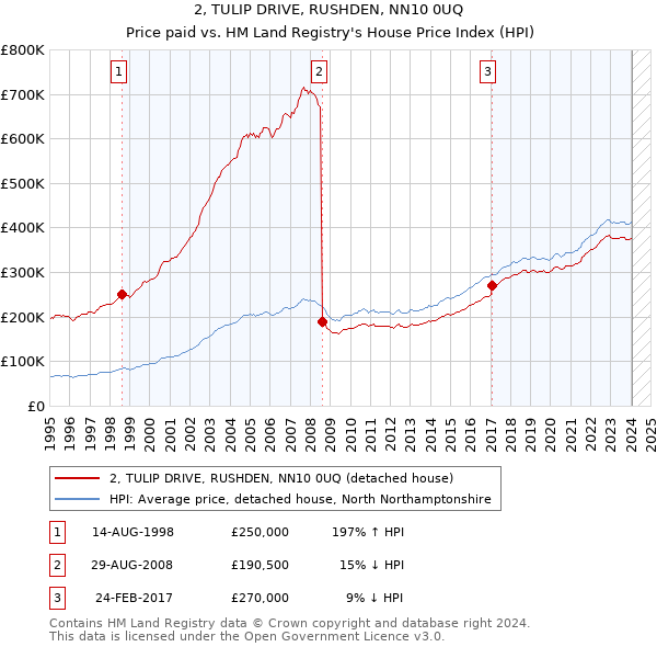 2, TULIP DRIVE, RUSHDEN, NN10 0UQ: Price paid vs HM Land Registry's House Price Index