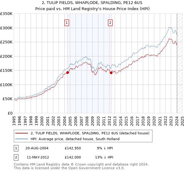2, TULIP FIELDS, WHAPLODE, SPALDING, PE12 6US: Price paid vs HM Land Registry's House Price Index