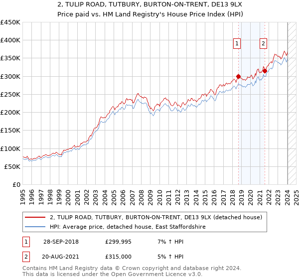 2, TULIP ROAD, TUTBURY, BURTON-ON-TRENT, DE13 9LX: Price paid vs HM Land Registry's House Price Index