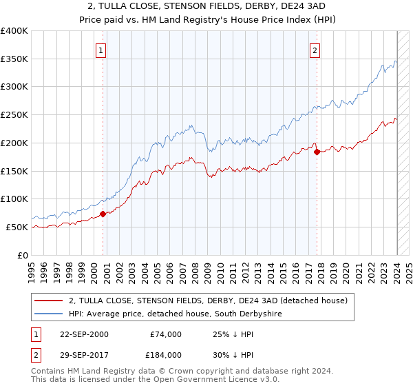 2, TULLA CLOSE, STENSON FIELDS, DERBY, DE24 3AD: Price paid vs HM Land Registry's House Price Index