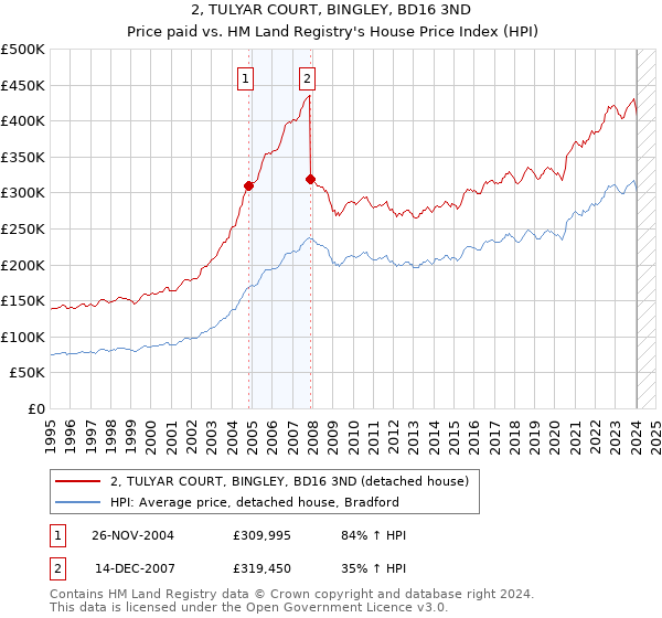 2, TULYAR COURT, BINGLEY, BD16 3ND: Price paid vs HM Land Registry's House Price Index