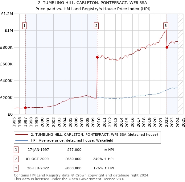 2, TUMBLING HILL, CARLETON, PONTEFRACT, WF8 3SA: Price paid vs HM Land Registry's House Price Index