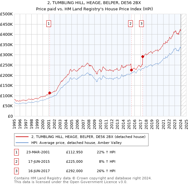2, TUMBLING HILL, HEAGE, BELPER, DE56 2BX: Price paid vs HM Land Registry's House Price Index