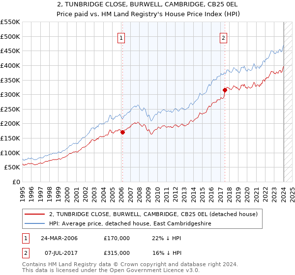 2, TUNBRIDGE CLOSE, BURWELL, CAMBRIDGE, CB25 0EL: Price paid vs HM Land Registry's House Price Index