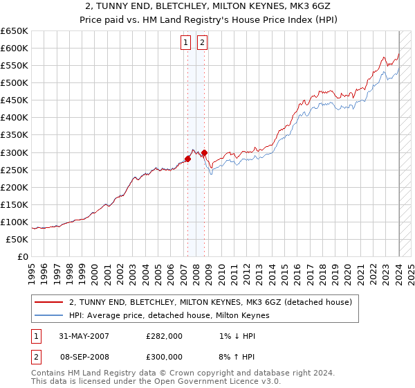 2, TUNNY END, BLETCHLEY, MILTON KEYNES, MK3 6GZ: Price paid vs HM Land Registry's House Price Index