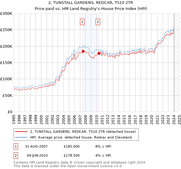 2, TUNSTALL GARDENS, REDCAR, TS10 2TR: Price paid vs HM Land Registry's House Price Index