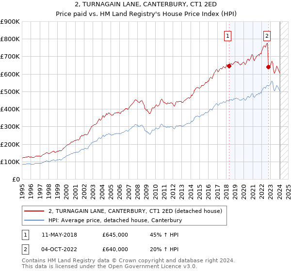 2, TURNAGAIN LANE, CANTERBURY, CT1 2ED: Price paid vs HM Land Registry's House Price Index
