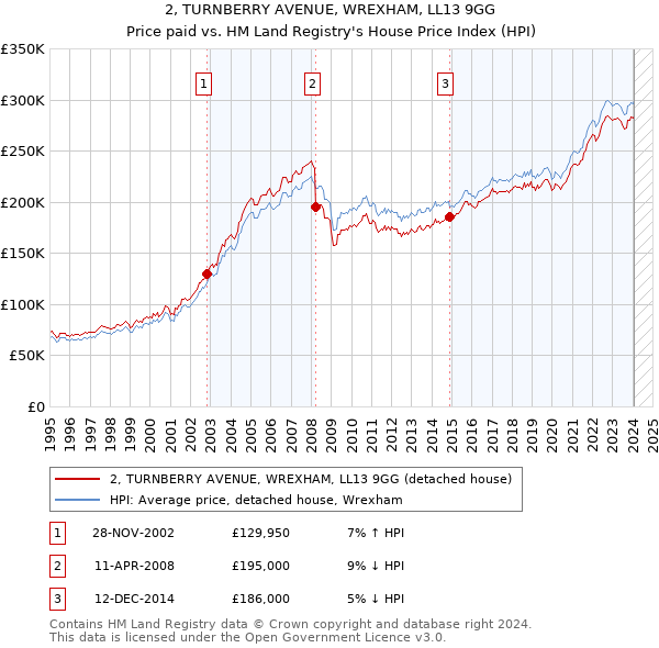 2, TURNBERRY AVENUE, WREXHAM, LL13 9GG: Price paid vs HM Land Registry's House Price Index