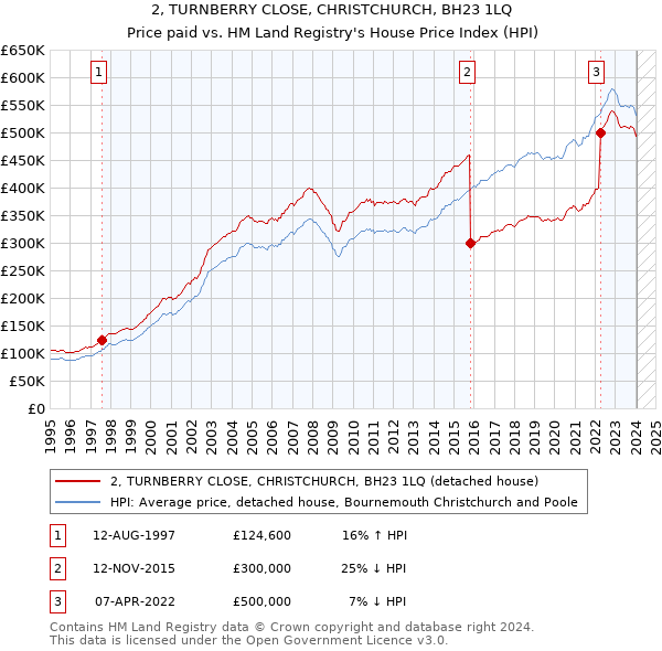 2, TURNBERRY CLOSE, CHRISTCHURCH, BH23 1LQ: Price paid vs HM Land Registry's House Price Index