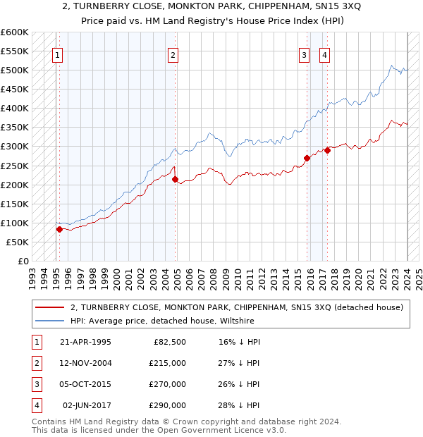 2, TURNBERRY CLOSE, MONKTON PARK, CHIPPENHAM, SN15 3XQ: Price paid vs HM Land Registry's House Price Index