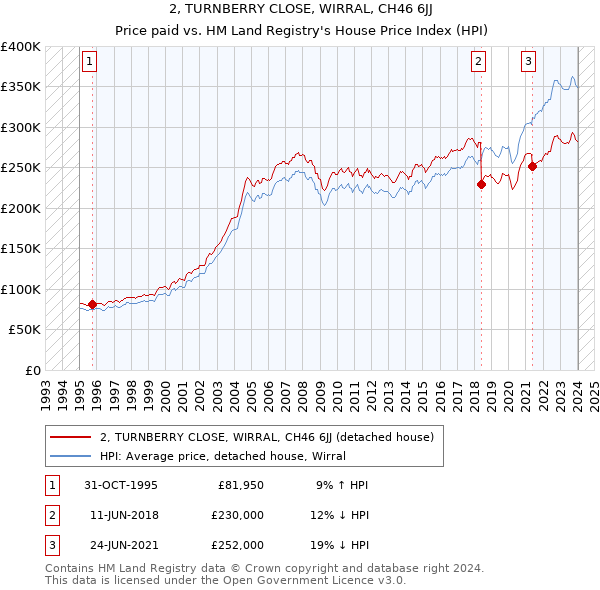 2, TURNBERRY CLOSE, WIRRAL, CH46 6JJ: Price paid vs HM Land Registry's House Price Index