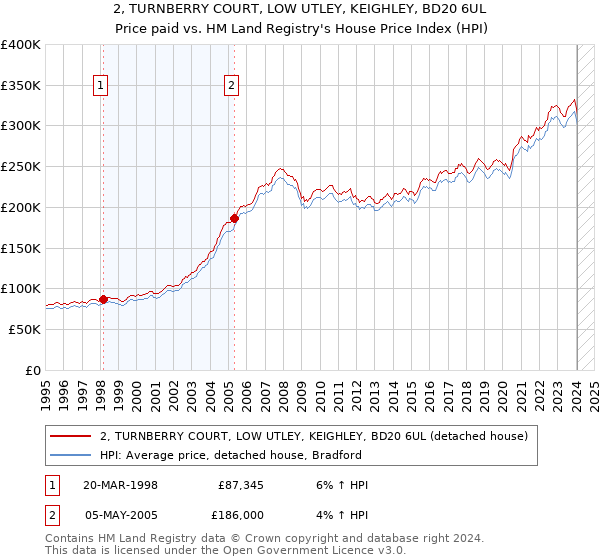 2, TURNBERRY COURT, LOW UTLEY, KEIGHLEY, BD20 6UL: Price paid vs HM Land Registry's House Price Index