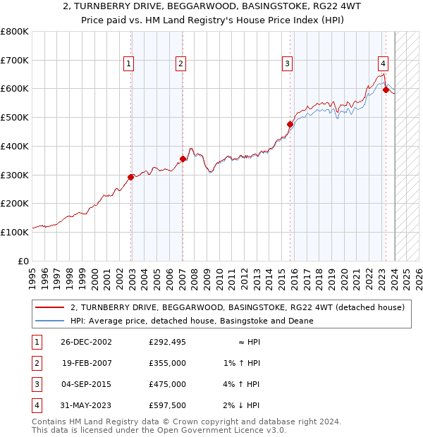 2, TURNBERRY DRIVE, BEGGARWOOD, BASINGSTOKE, RG22 4WT: Price paid vs HM Land Registry's House Price Index