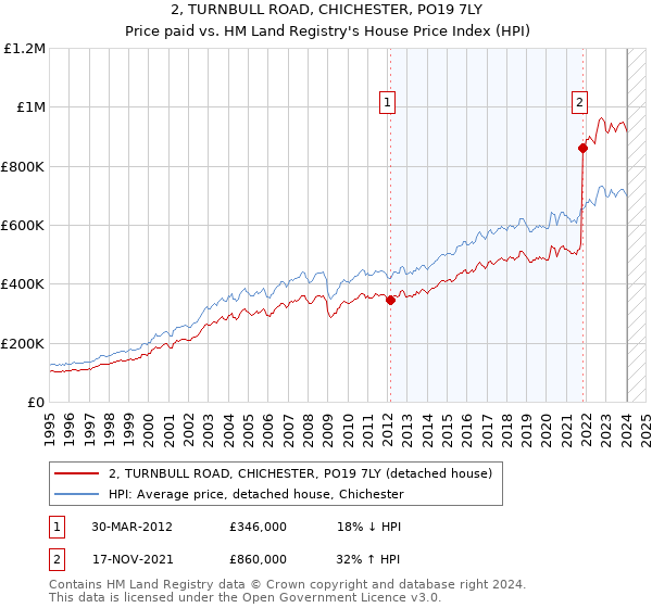 2, TURNBULL ROAD, CHICHESTER, PO19 7LY: Price paid vs HM Land Registry's House Price Index