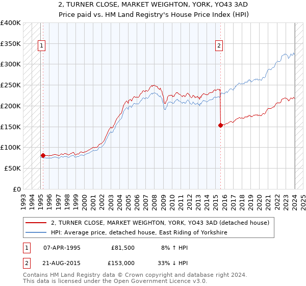 2, TURNER CLOSE, MARKET WEIGHTON, YORK, YO43 3AD: Price paid vs HM Land Registry's House Price Index