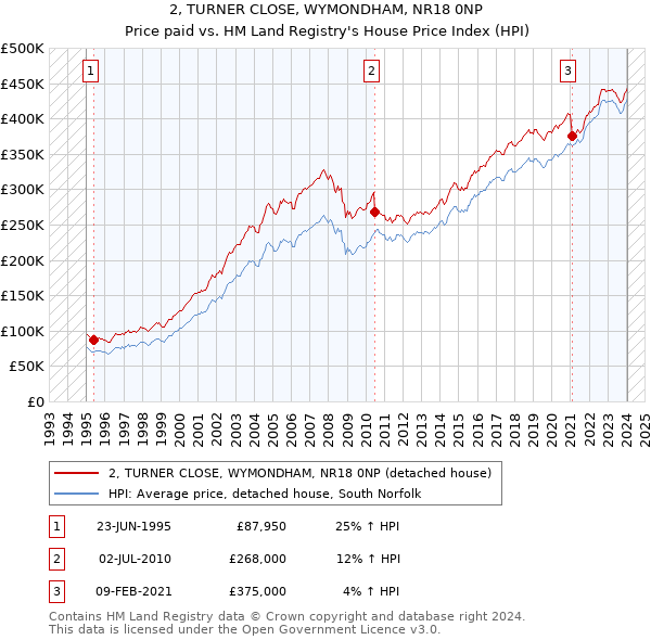 2, TURNER CLOSE, WYMONDHAM, NR18 0NP: Price paid vs HM Land Registry's House Price Index