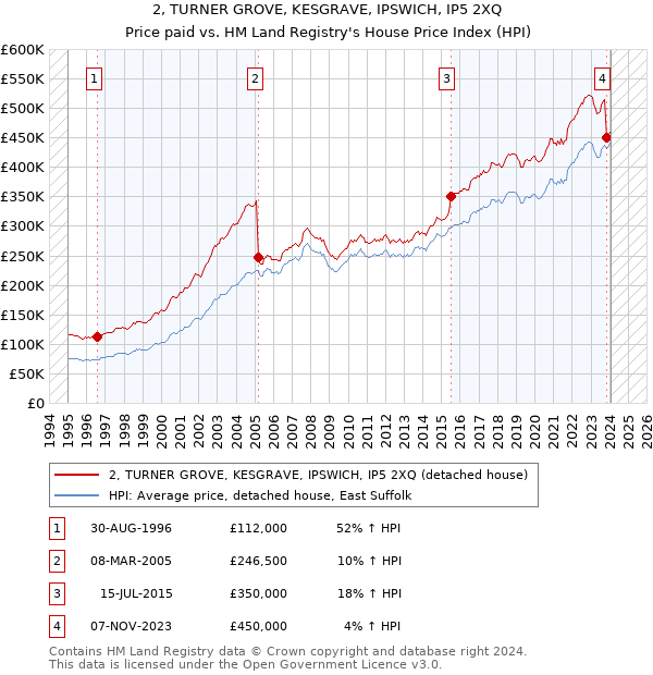 2, TURNER GROVE, KESGRAVE, IPSWICH, IP5 2XQ: Price paid vs HM Land Registry's House Price Index