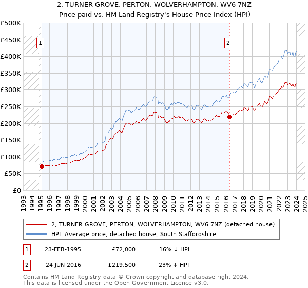 2, TURNER GROVE, PERTON, WOLVERHAMPTON, WV6 7NZ: Price paid vs HM Land Registry's House Price Index