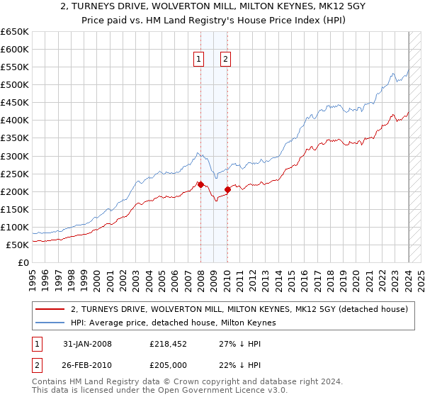 2, TURNEYS DRIVE, WOLVERTON MILL, MILTON KEYNES, MK12 5GY: Price paid vs HM Land Registry's House Price Index