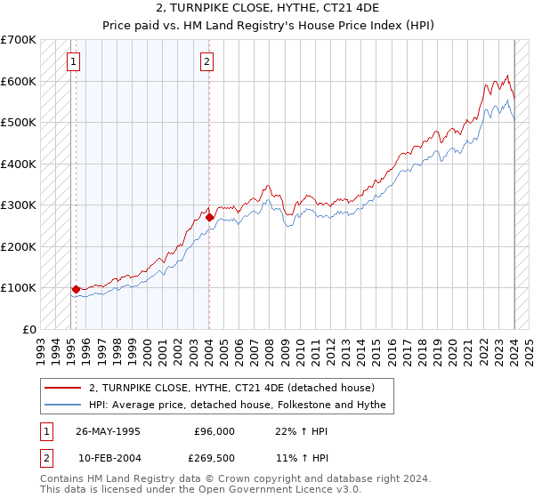 2, TURNPIKE CLOSE, HYTHE, CT21 4DE: Price paid vs HM Land Registry's House Price Index