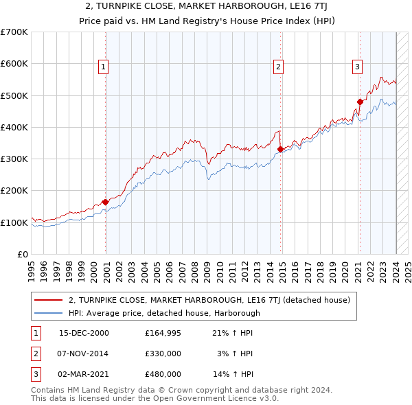 2, TURNPIKE CLOSE, MARKET HARBOROUGH, LE16 7TJ: Price paid vs HM Land Registry's House Price Index