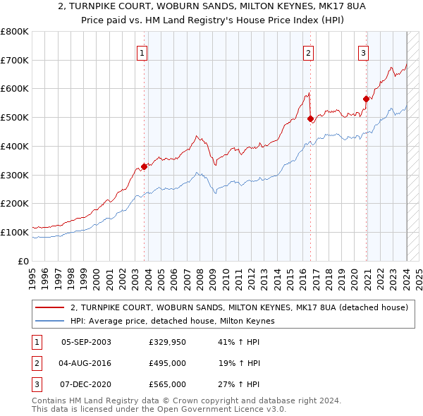 2, TURNPIKE COURT, WOBURN SANDS, MILTON KEYNES, MK17 8UA: Price paid vs HM Land Registry's House Price Index