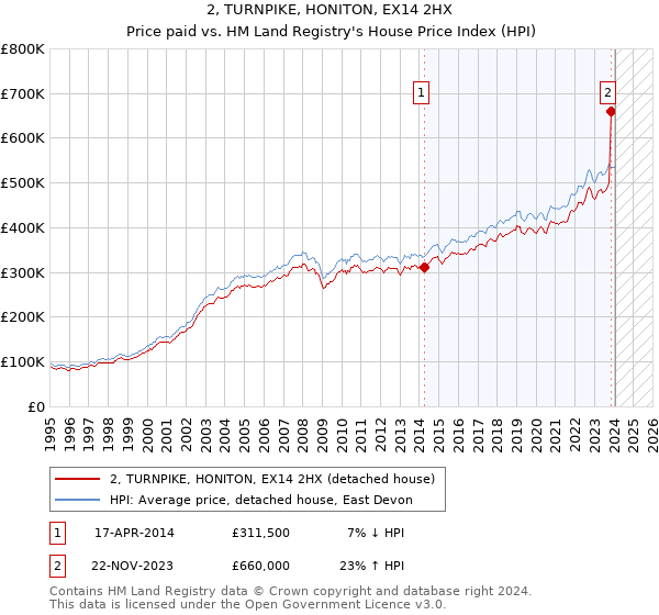 2, TURNPIKE, HONITON, EX14 2HX: Price paid vs HM Land Registry's House Price Index