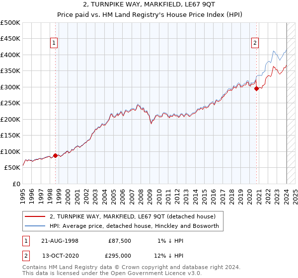 2, TURNPIKE WAY, MARKFIELD, LE67 9QT: Price paid vs HM Land Registry's House Price Index