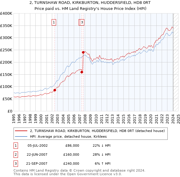 2, TURNSHAW ROAD, KIRKBURTON, HUDDERSFIELD, HD8 0RT: Price paid vs HM Land Registry's House Price Index