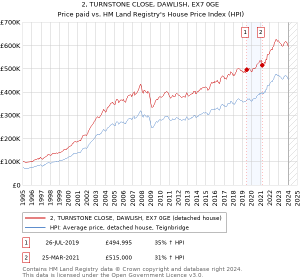 2, TURNSTONE CLOSE, DAWLISH, EX7 0GE: Price paid vs HM Land Registry's House Price Index