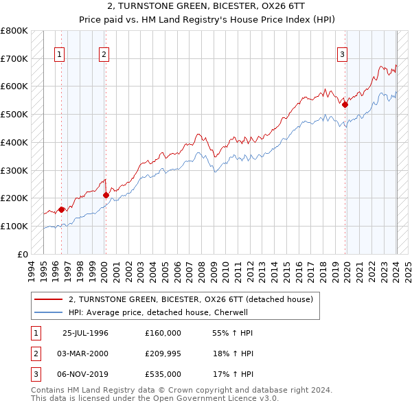 2, TURNSTONE GREEN, BICESTER, OX26 6TT: Price paid vs HM Land Registry's House Price Index